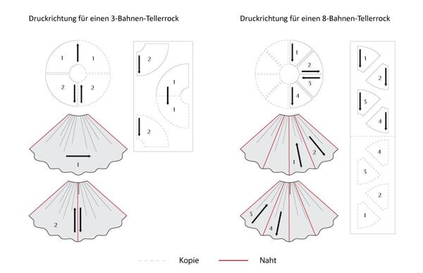 Vergleich der Richtung des Fadenlaufs beim Zusammensetzen des Schnittmusters: Im ersten Fall wird der gerade Fadenlauf mit dem Schrägen genäht, im zweiten Fall gerader Fadenlauf mit geradem Fadenlauf