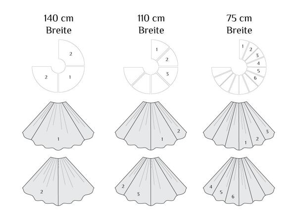 Legen Sie Ihren 3/4-Kreis-Rock auf Stoffe mit verschiedenen Bahnenbreiten Legen Sie Ihren 3/4-Kreis-Rock auf Stoffe mit verschiedenen Bahnenbreiten