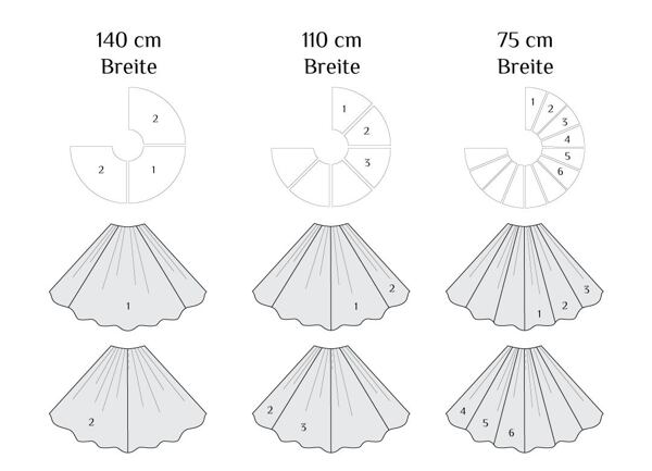 Legen Sie Ihren 3/4-Kreis-Rock auf Stoffe mit verschiedenen Bahnenbreiten